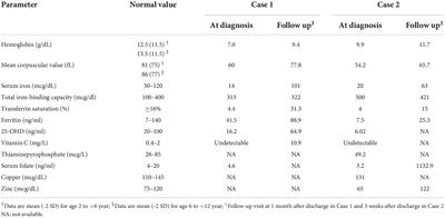 Case Report: Vitamin C combined with multiple micronutrient deficiencies is associated with pulmonary arterial hypertension in children with autistic spectrum disorder